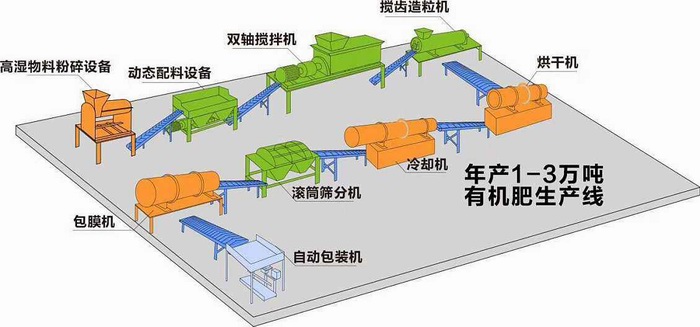 雞糞有機(jī)肥生產(chǎn)線設(shè)備