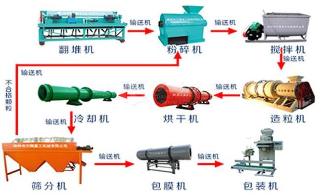 豬糞有機(jī)肥設(shè)備組成