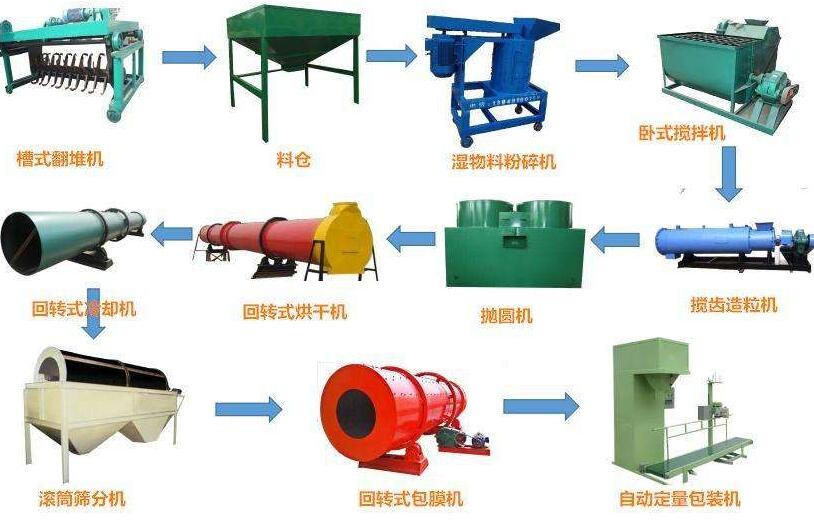 有機肥生產(chǎn)線投資前景如何？