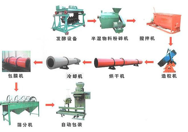 有機(jī)肥設(shè)備生產(chǎn)線設(shè)備