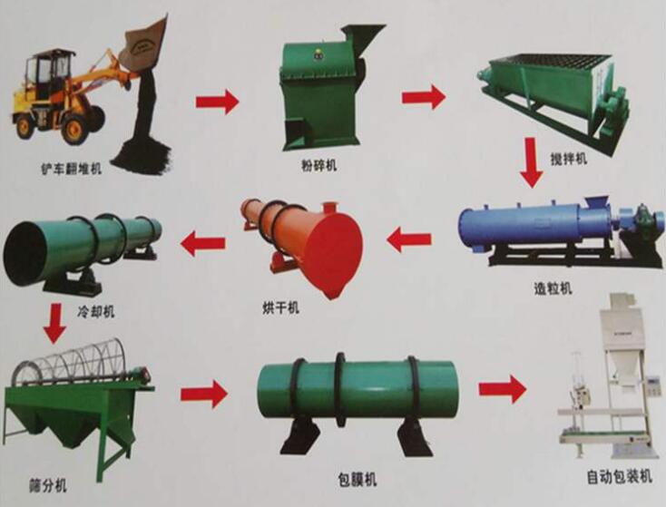 豬糞有機(jī)肥生產(chǎn)線設(shè)備