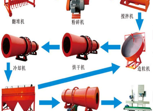 小型有機(jī)肥生產(chǎn)線