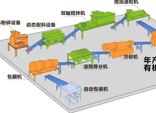 羊糞有機(jī)肥生產(chǎn)線