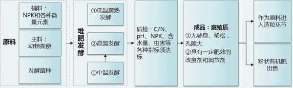 有機(jī)肥生產(chǎn)線流程