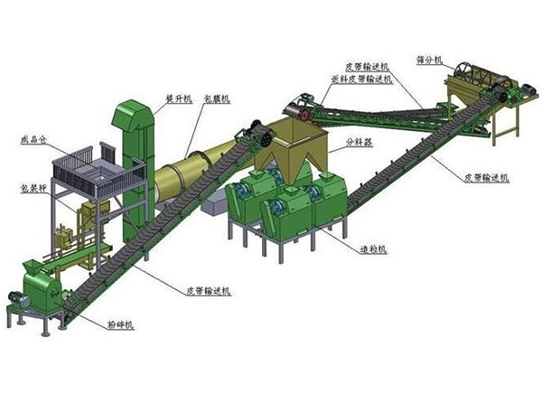 為什么說有機(jī)肥加工廠要建到交通便利的地方？