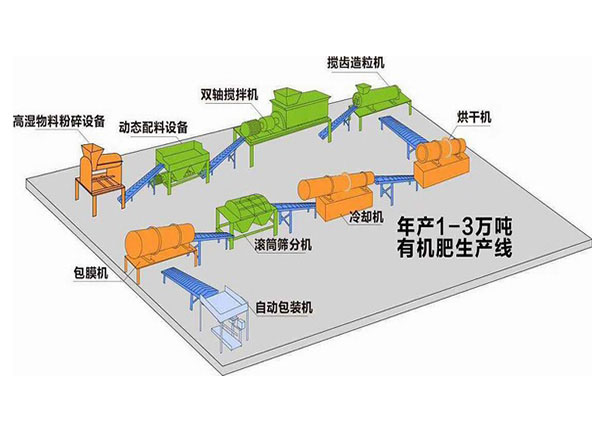 有機(jī)肥設(shè)備生產(chǎn)線